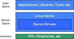 The Edge Computing Architecture diagram shows the cloud infrastructure’s relationship to the connected devices at the edge.