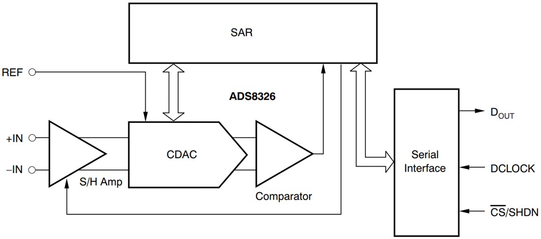 Block Diagram - Texas Instruments ADS8326 High-Speed 16-Bit ADCs