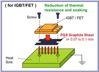Panasonic PGS Thermal Graphite Sheets