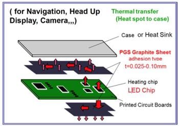 Panasonic PGS Thermal Graphite Sheets