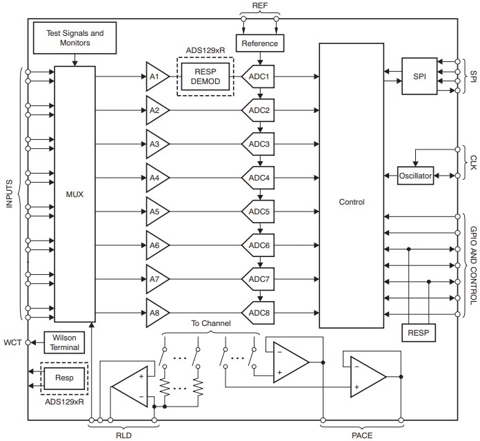 Block Diagram - Texas Instruments ADS129xR 24-Bit Analog Front-End Devices