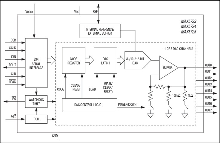 Analog Devices / Maxim Integrated MAX5725 12-Bit 8-Channel DACs