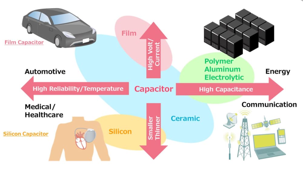 Murata Electronics Multilayer Ceramic Capacitors