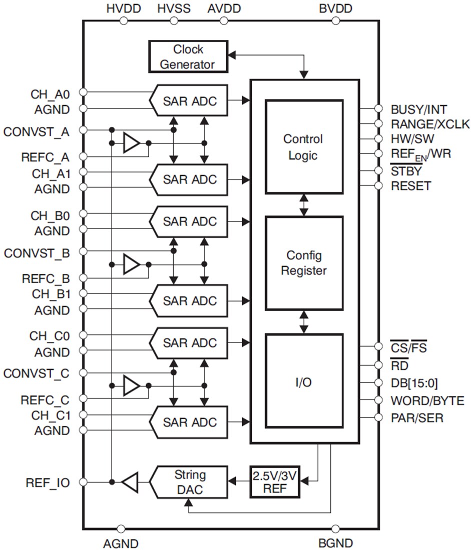 Block Diagram - Texas Instruments ADS8555 16-bit, Six-Channel ADC
