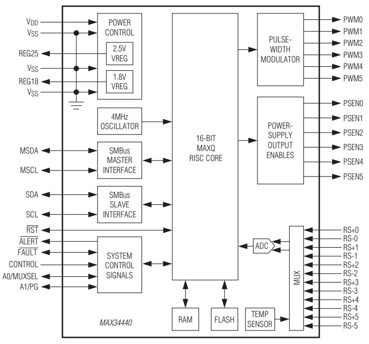 Block Diagram - Analog Devices / Maxim Integrated MAX34440 PMBus 6-Channel Power Supply Manager