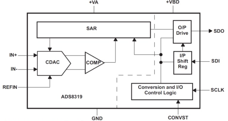 Block Diagram - Texas Instruments ADS8319 Precision 16-Bit SAR ADC