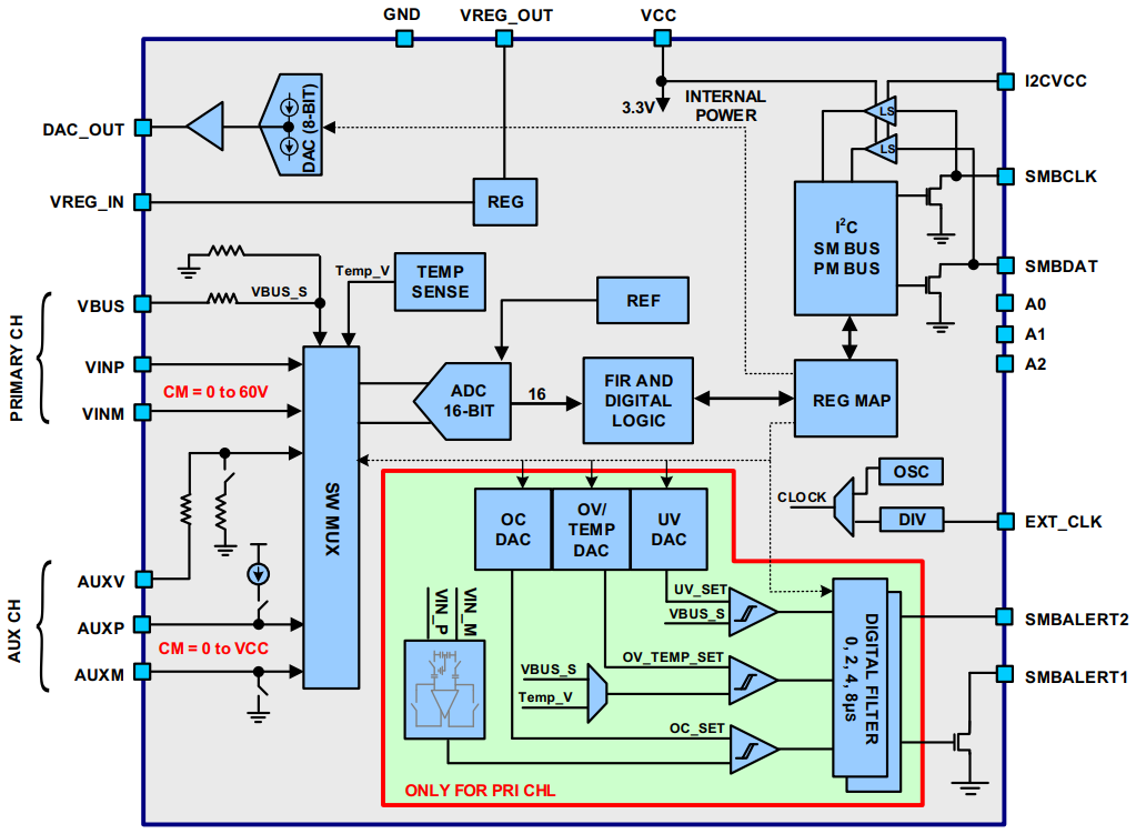 Renesas Electronics ISL28023 Precision Digital Power Monitors