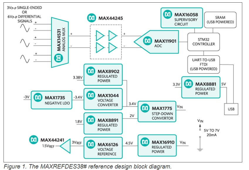 Block Diagram - Analog Devices / Maxim Integrated MAXREFDES38 Reference Design