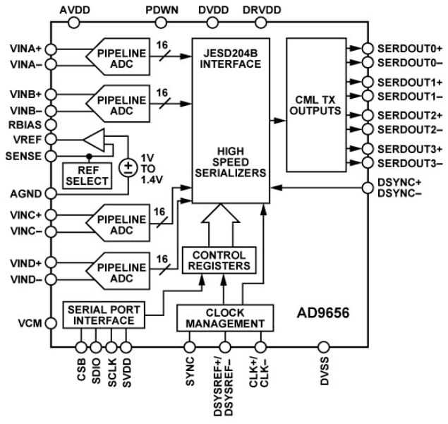Block Diagram - Analog Devices Inc. AD9656 Quad, 16-Bit ADC