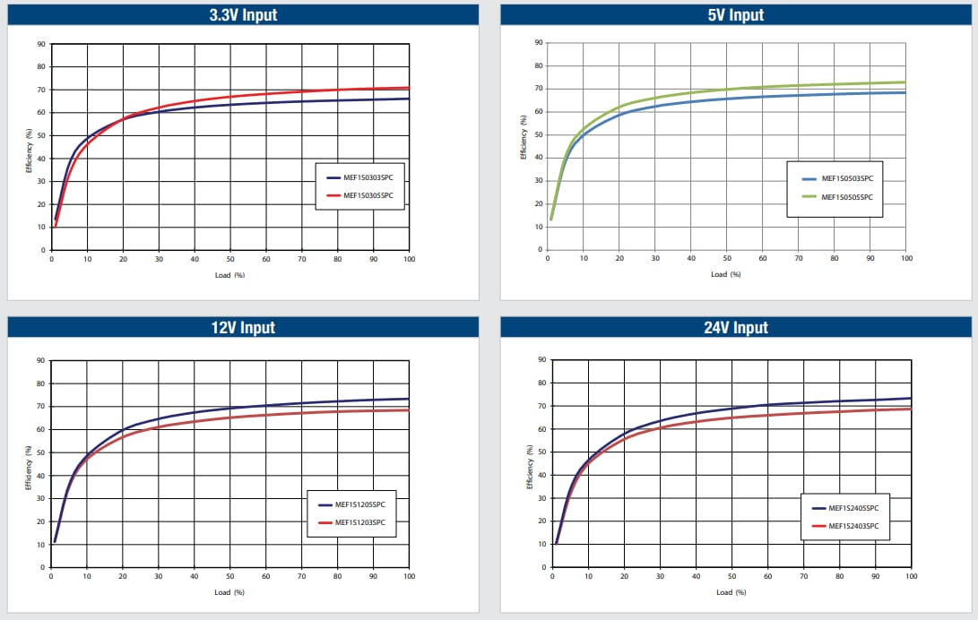 Performance Graph - Murata Power Solutions MEF1 Isolated 1W Single Output DC/DC Converters