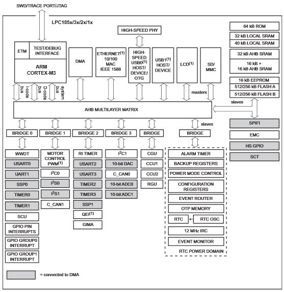 Block Diagram - NXP Semiconductors LPC18Sx Arm Cortex MCUs