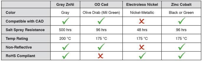 Amphenol Industrial Gray Zinc Nickel (ZnNi) Circular Connectors