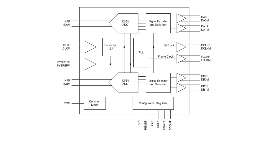 Block Diagram - Texas Instruments ADC324x 14-Bit Analog-to-Digital Converters