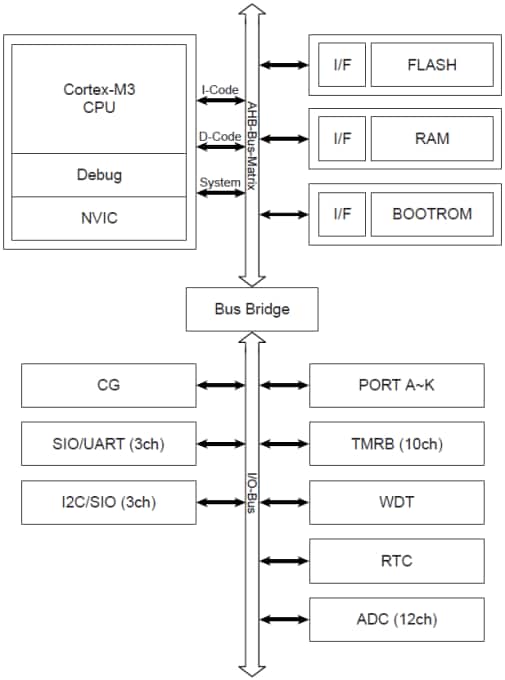 Toshiba TX03 32-Bit RISC Microcontrollers