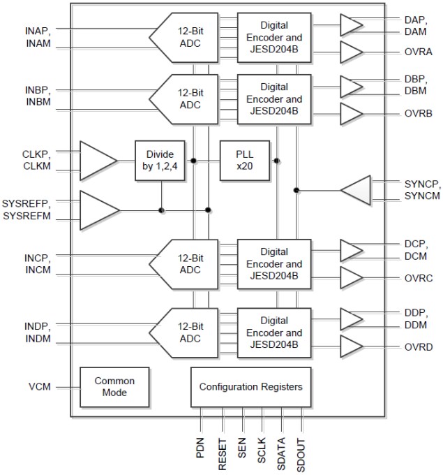 Block Diagram - Texas Instruments ADC34J2x 12-Bit Analog-to-Digital Converters