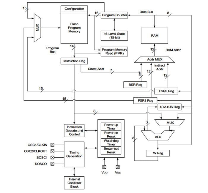 Microchip Technology PIC16F15354 8-bit Microcontrollers