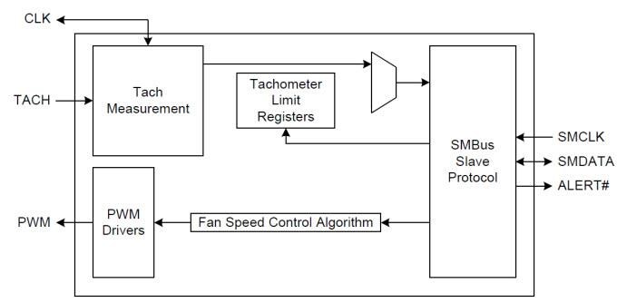 Microchip Technology Microchip EMC2301 RPM-Based PWM Fan Controller