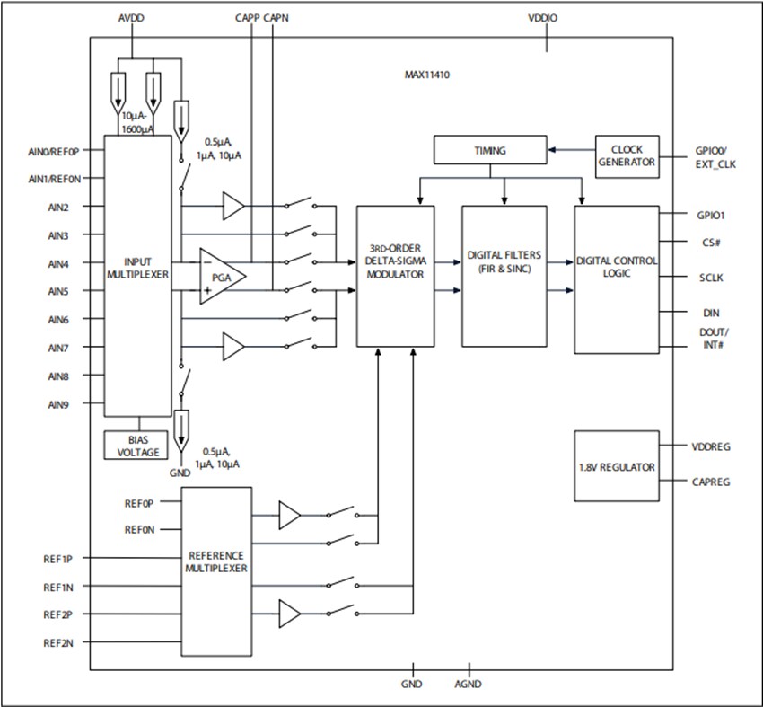 Analog Devices / Maxim Integrated MAX11410 Low-Power Delta-Sigma ADC
