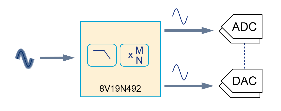 Block Diagram - Renesas Electronics 8V19N492 Clock Generators