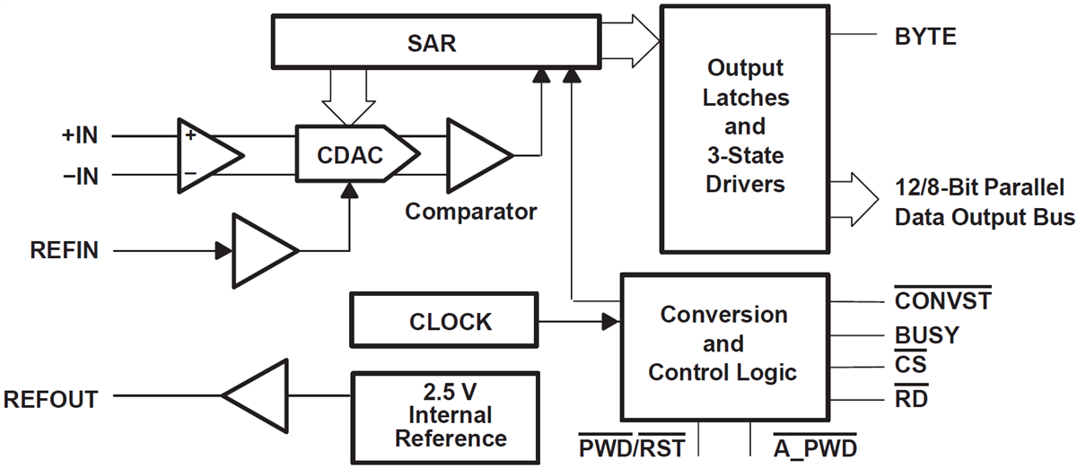 Block Diagram - Texas Instruments ADS7881 Parallel Analog-to-Digital Converter (ADC)