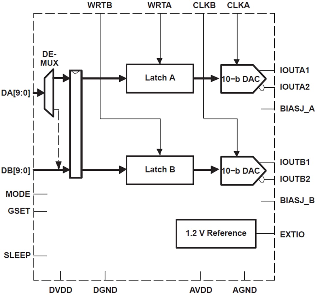 Block Diagram - Texas Instruments DAC5652A 10-Bit Digital-to-Analog Converter (DAC)