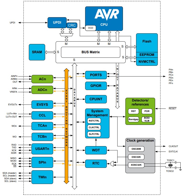 Block Diagram - Microchip Technology ATmega4809 8-Bit Microcontroller