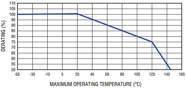 Bourns SinglFuse™ SF-1206HH SMD Fuses