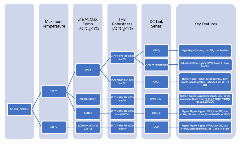 KEMET DC-Link Film Capacitors
