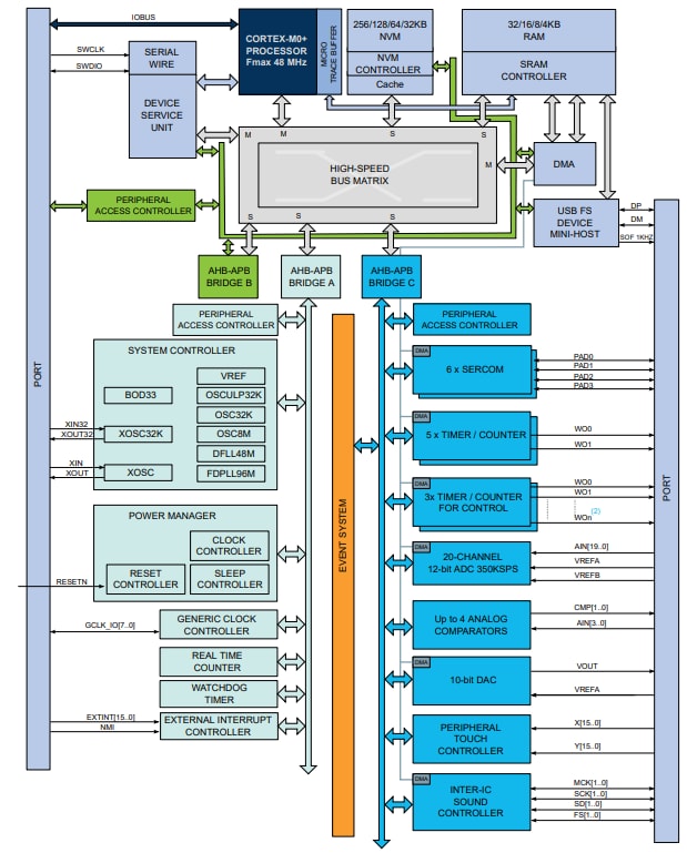 Block Diagram - Microchip Technology SAM D21 Arm® Cortex®-M0+ Microcontrollers