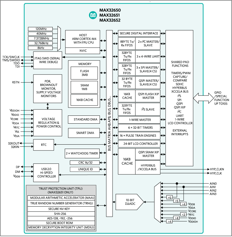 Block Diagram - Analog Devices / Maxim Integrated MAX32650/51/52 Ultralow Power Microcontrollers