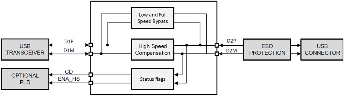 Block Diagram - Texas Instruments TUSB217/TUSB217-Q1 USB 2.0 Signal Conditioners