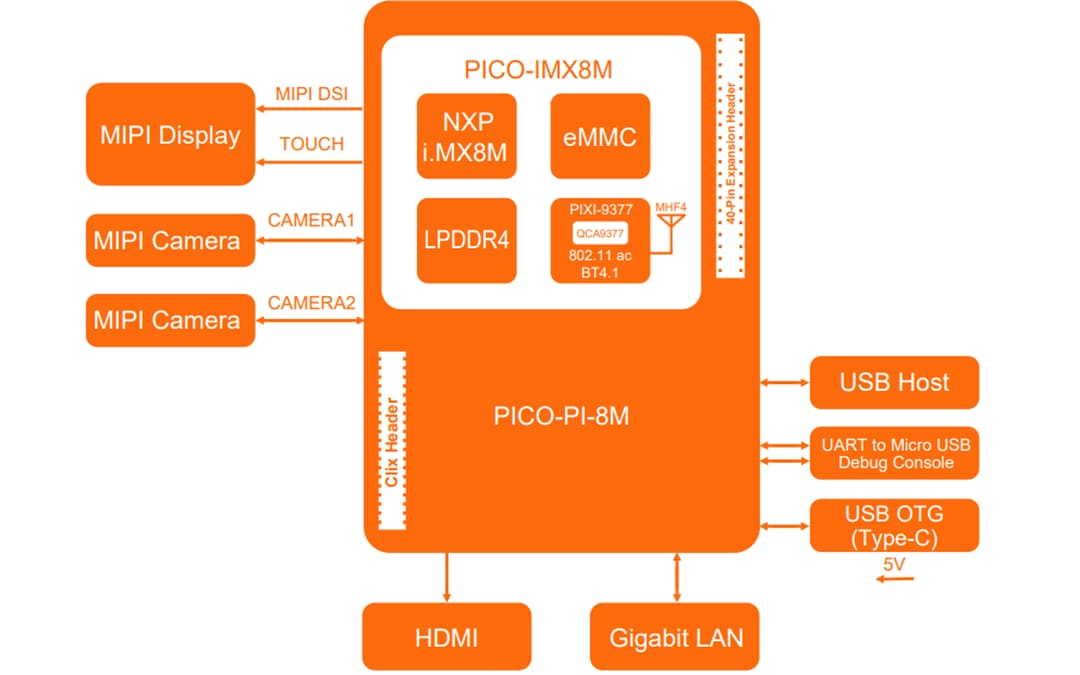Block Diagram - Wandboard PICO-PI-IMX8M Single Board Computers
