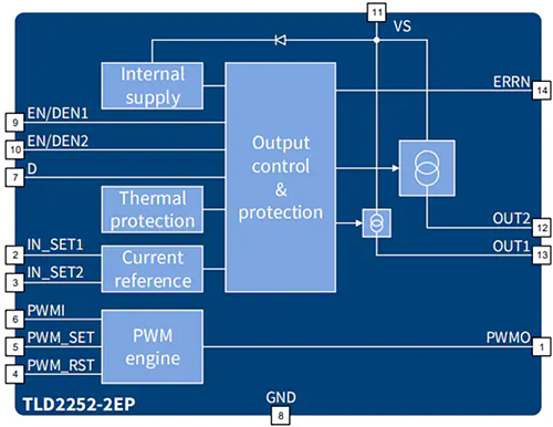 Block Diagram - Infineon Technologies TLD2252-2EP LITIX™ Basic+ High-Side Driver IC
