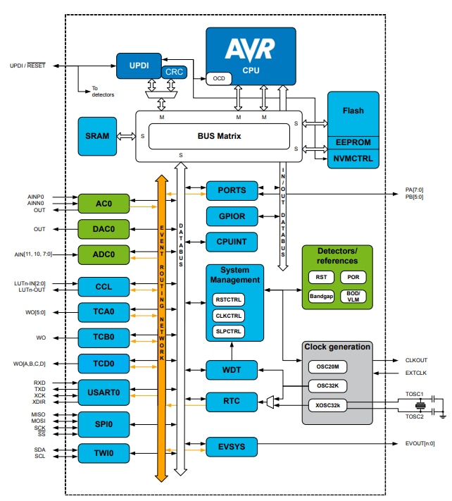 Block Diagram - Microchip Technology ATtiny214 AVR® MCUs