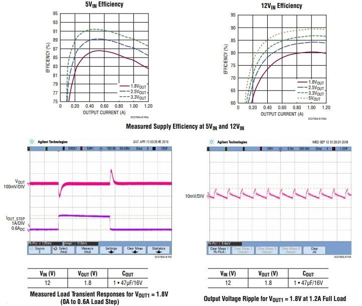 Performance Graph - Analog Devices Inc. DC2785A-B Demo Board for LTM4668A Regulators