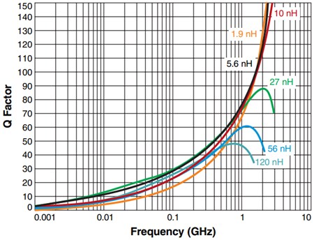 Chart - Coilcraft 0402DC (1005) Ceramic Wirewound Chip Inductors