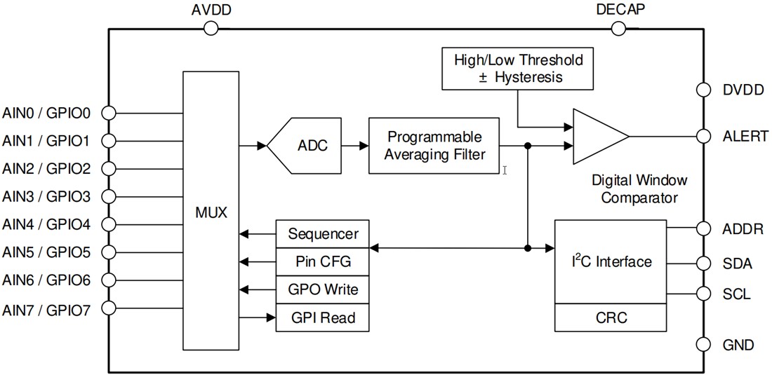 Block Diagram - Texas Instruments ADS7138/ADS7138-Q1 12-Bit ADCs