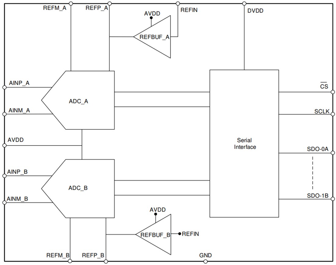 Block Diagram - Texas Instruments ADS9226 SAR Analog-to-Digital Converter (ADC)