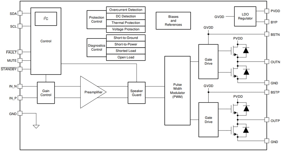 Block Diagram - Texas Instruments TAS5441-Q1 Mono Class-D Audio Amplifier