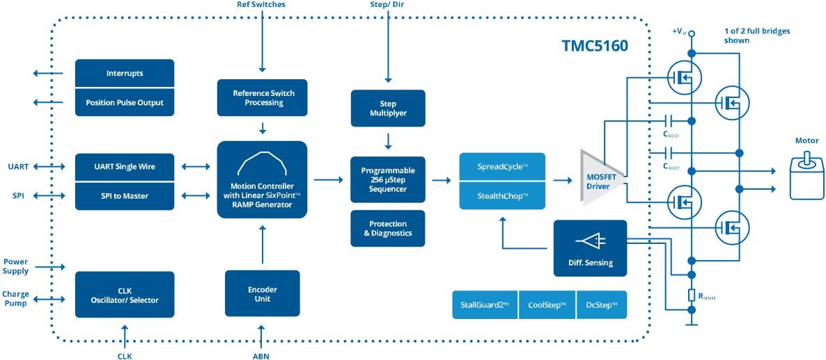 Block Diagram - Analog Devices / Maxim Integrated TMC5160 Motor Controller & Driver ICs