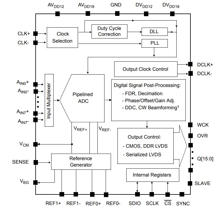 Block Diagram - Microchip Technology MCP37x Pipelined ADCs