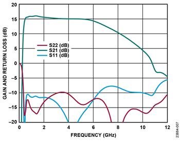 Analog Devices Inc. ADL8104 High Linearity Amplifier