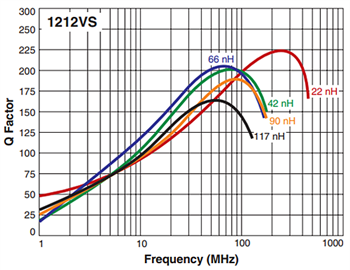 Performance Graph - Coilcraft High Current Air Core Inductors
