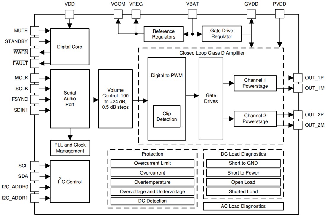 Block Diagram - Texas Instruments TAS6422E-Q1 Digital-Input Class-D Audio Amplifier