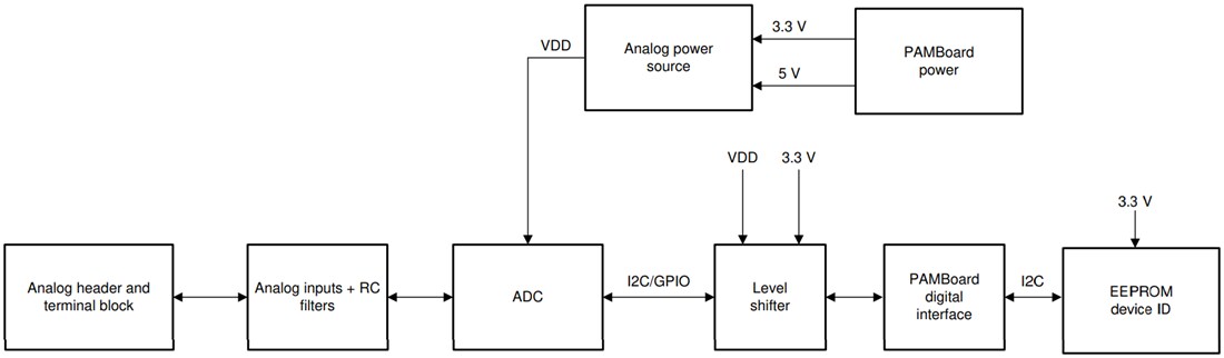 Block Diagram - Texas Instruments TLA2024EVM-PDK ADC Evaluation Module (EVM)