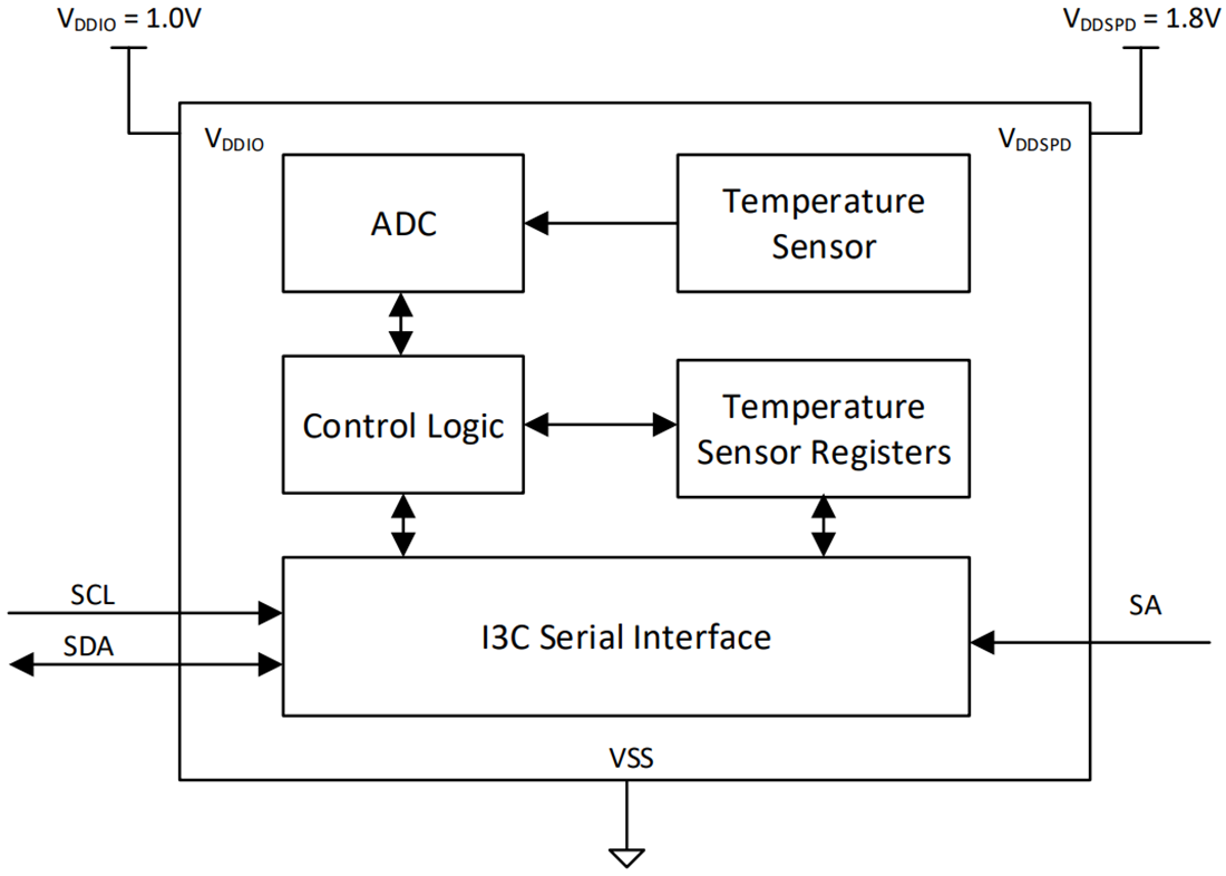 Block Diagram - Texas Instruments TMP139 Digital Temperature Sensor
