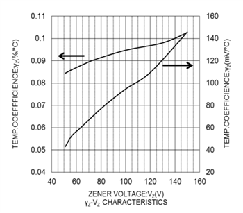 Performance Graph - ROHM Semiconductor KDZLVTRx Zener Diodes