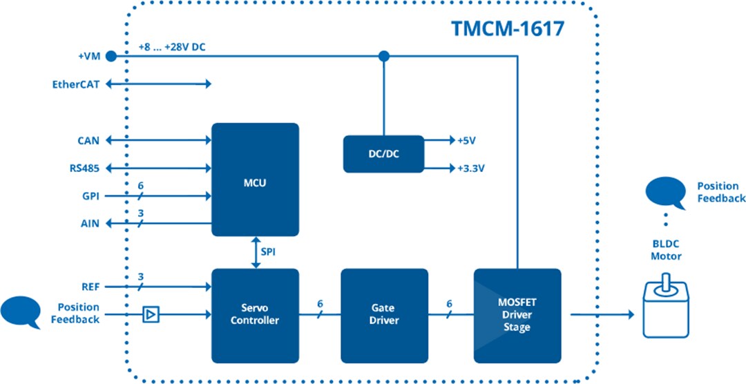 Block Diagram - Analog Devices / Maxim Integrated TMCM-1617-BB Evaluation Board