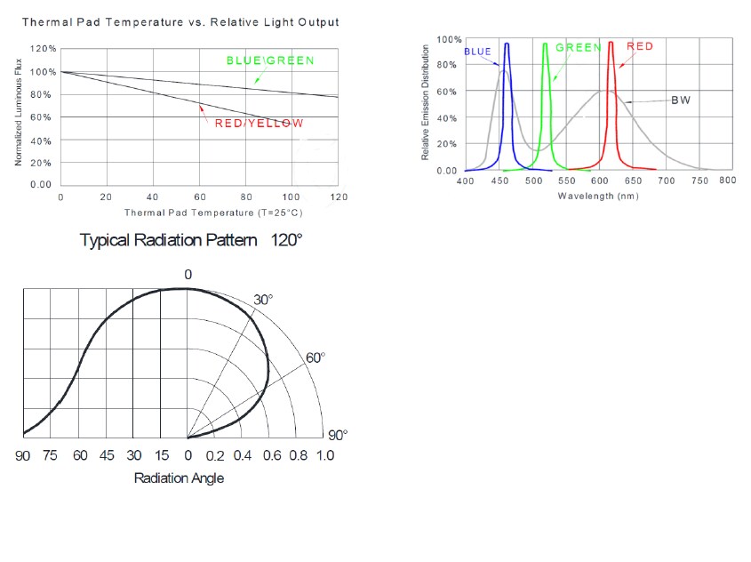 Performance Graph - Inolux IN-PI4818QAS5R5G5BPW RGBW LED with Integrated IC