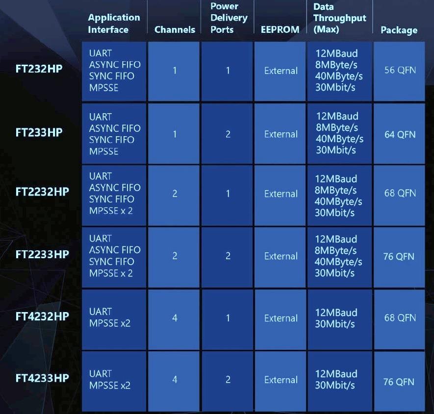 Chart - FTDI Chip High-Speed USB Bridge ICs with Type-C Controllers